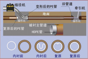 滨州非开挖管道内衬修复 